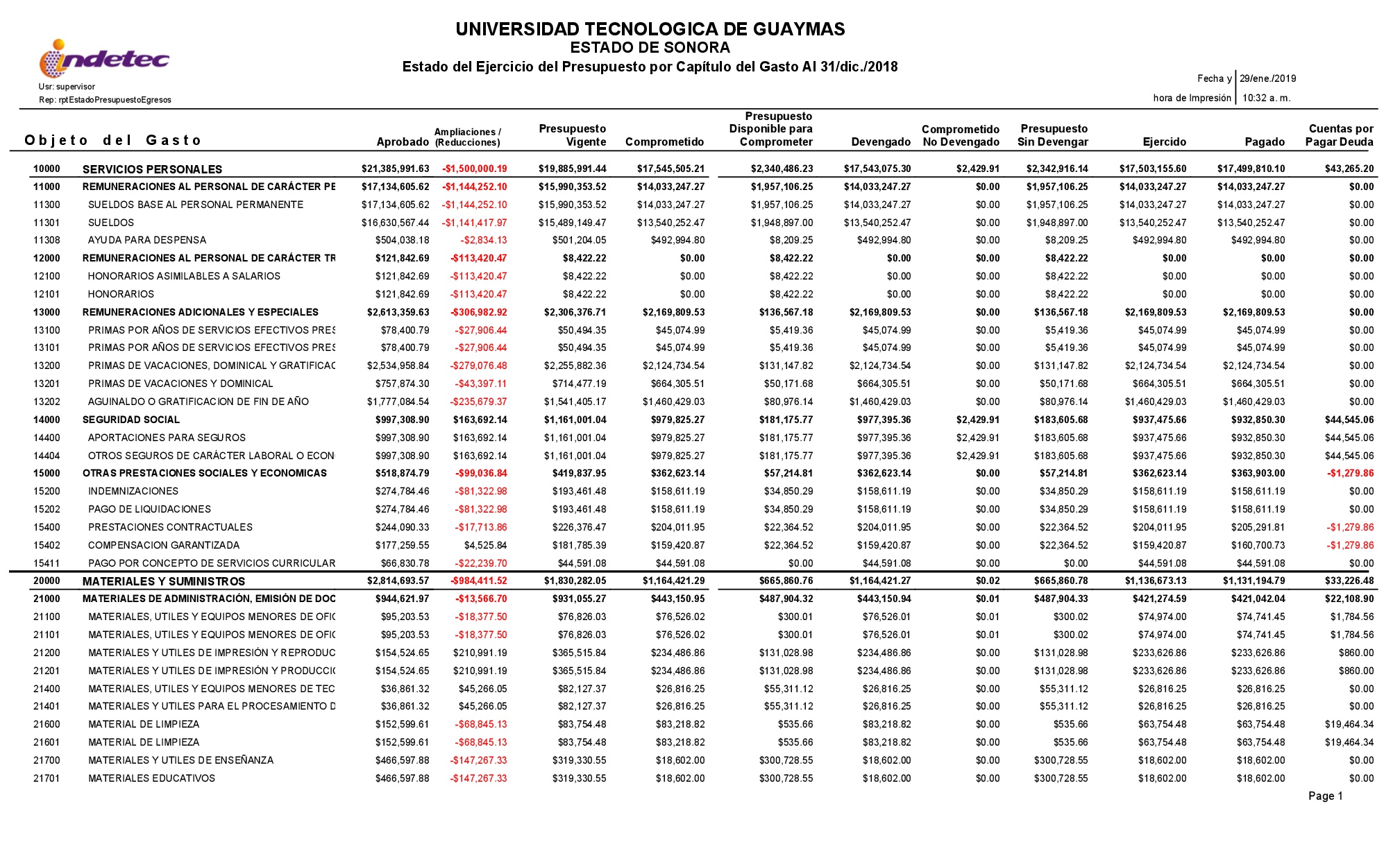 Estado del Ejercicio del Presupuesto